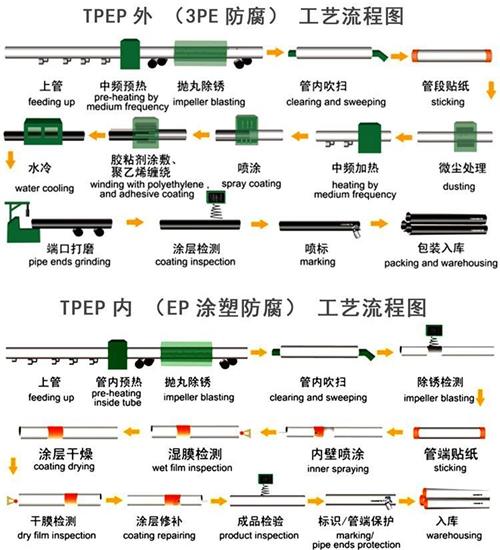 十堰给水tpep防腐钢管工艺流程