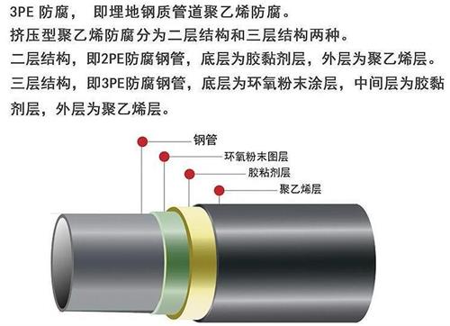 十堰3pe防腐钢管厂家结构特点