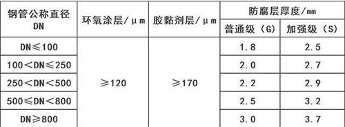 十堰3pe防腐钢管供应涂层参数