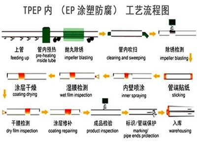 十堰TPEP防腐钢管厂家工艺